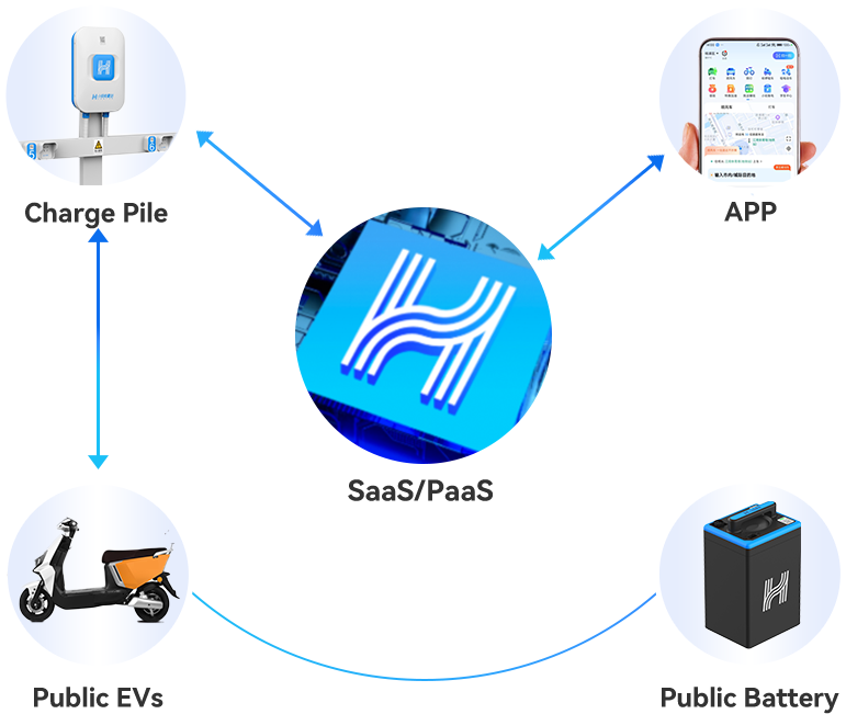 smart charging network